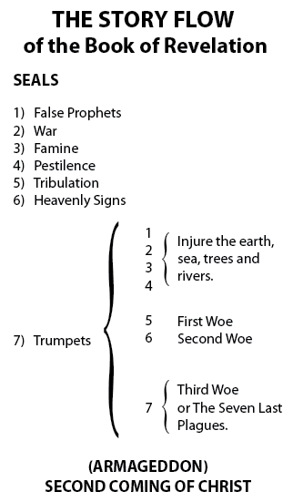 The Story Flow of the Book of Revelation