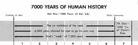 God's 7000-Year Plan