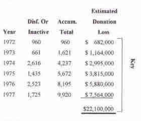Estimated donation losses due to member attrition since 1972