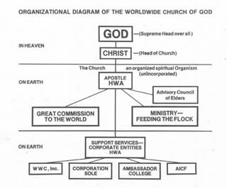 Organizational diagram of the Worldwide Church of God