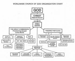 Worldwide Church of God organizational chart